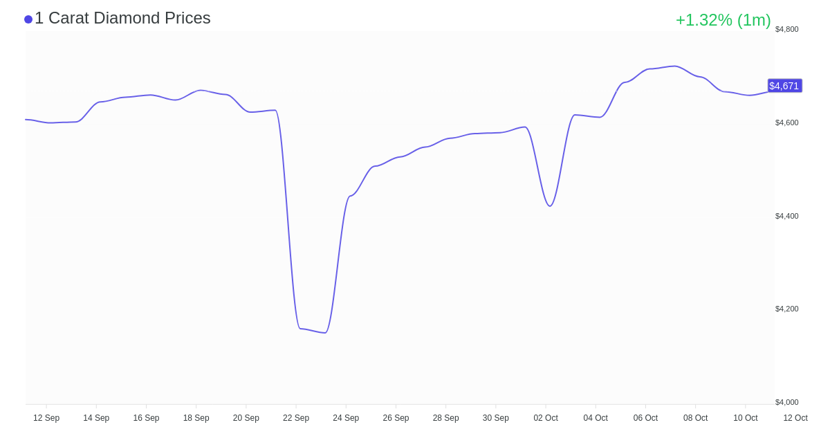 How Much Are Diamonds Worth? [2023]