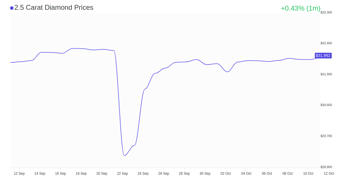 2.5 carat diamond prices