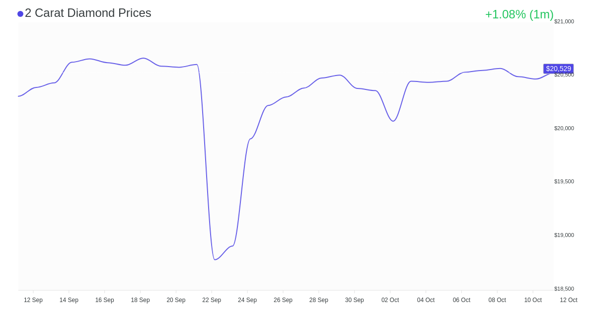 2 carat diamond price chart 2022