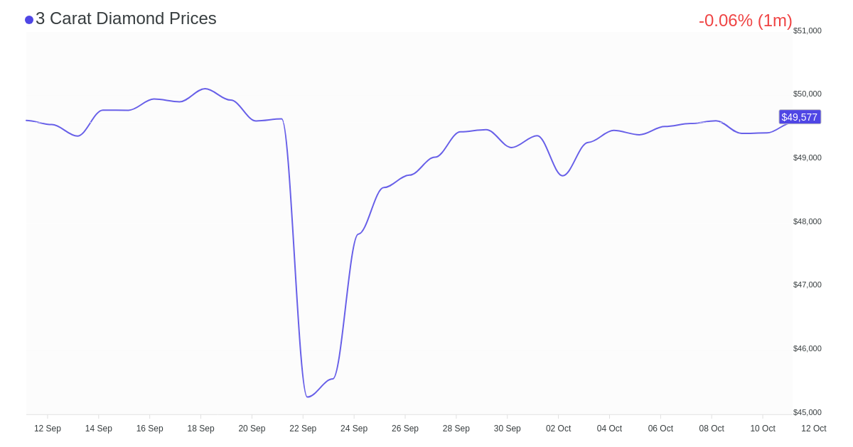 3 carat diamond price chart